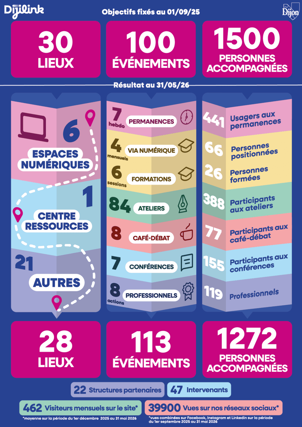 Affiche bilan chiffre